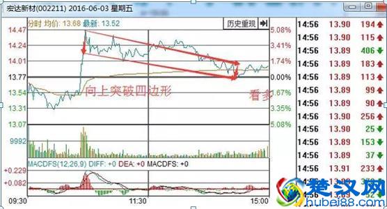 职业操盘手透露：分时图上买卖，只需这六点来辨别，牢记轻松买低卖高