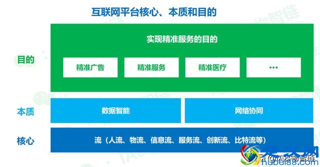互联网平台的本质是：数据智能和网络协同