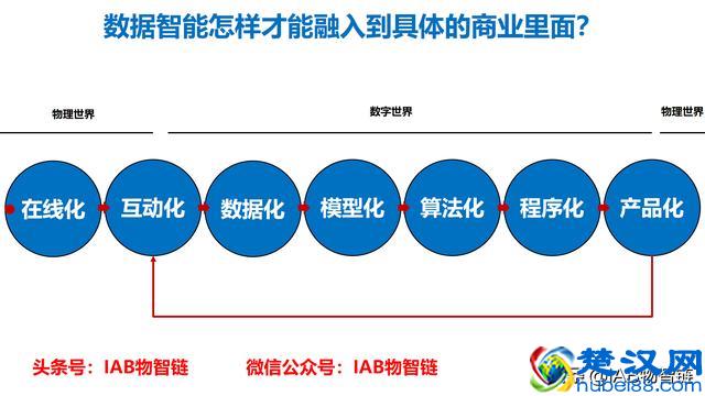 互联网平台的本质是：数据智能和网络协同