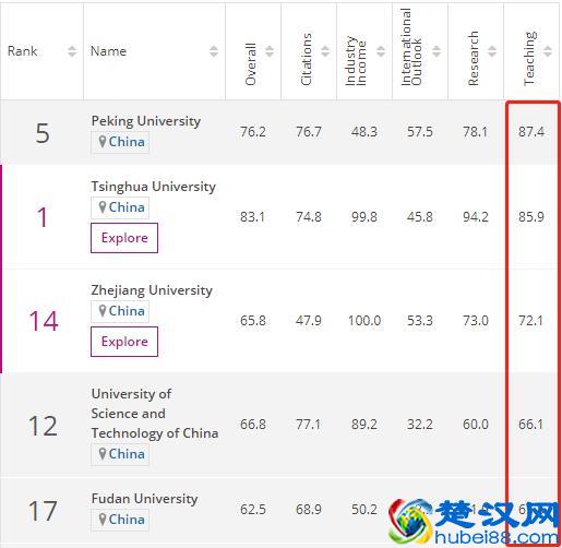 香港城市大学怎么样？亚洲学术引用荣居第13，研究水平位列25