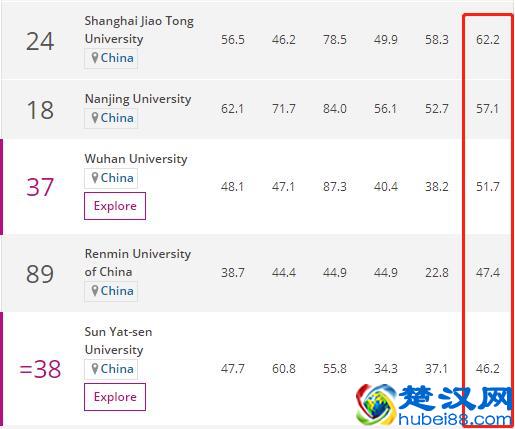 香港城市大学怎么样？亚洲学术引用荣居第13，研究水平位列25