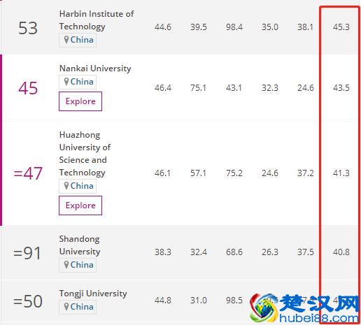 香港城市大学怎么样？亚洲学术引用荣居第13，研究水平位列25