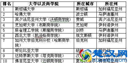 美国前10名校闲聊：说说芝加哥大学，就读是一番怎样的体验?
