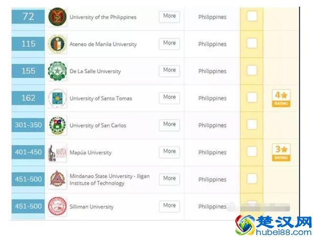 菲律宾最好的8所大学，全部跻身亚洲500强