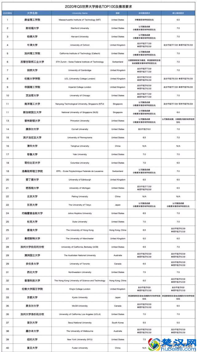 最新世界大学排行榜只看见美英屠榜？被你忽略的那些才是真相