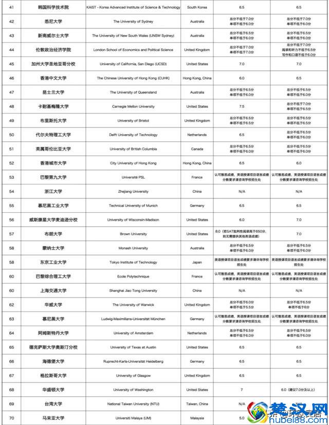 最新世界大学排行榜只看见美英屠榜？被你忽略的那些才是真相