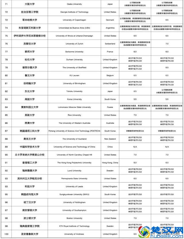 最新世界大学排行榜只看见美英屠榜？被你忽略的那些才是真相