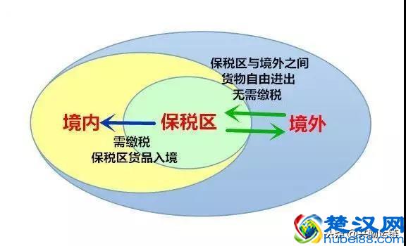 自贸区和保税区有什么区别？