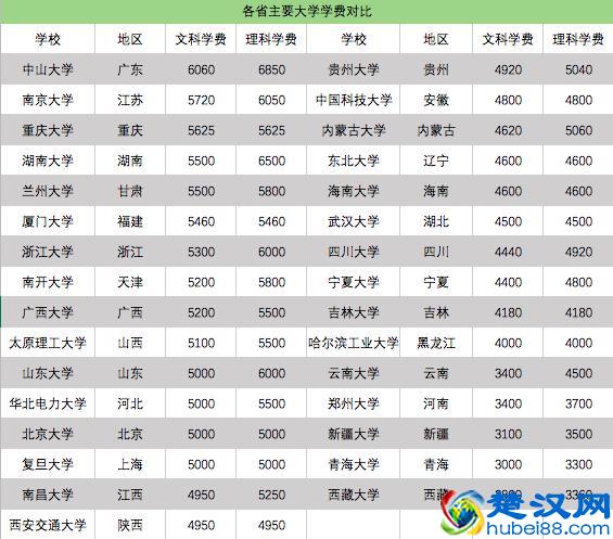中国大学学费最低的4个省份
