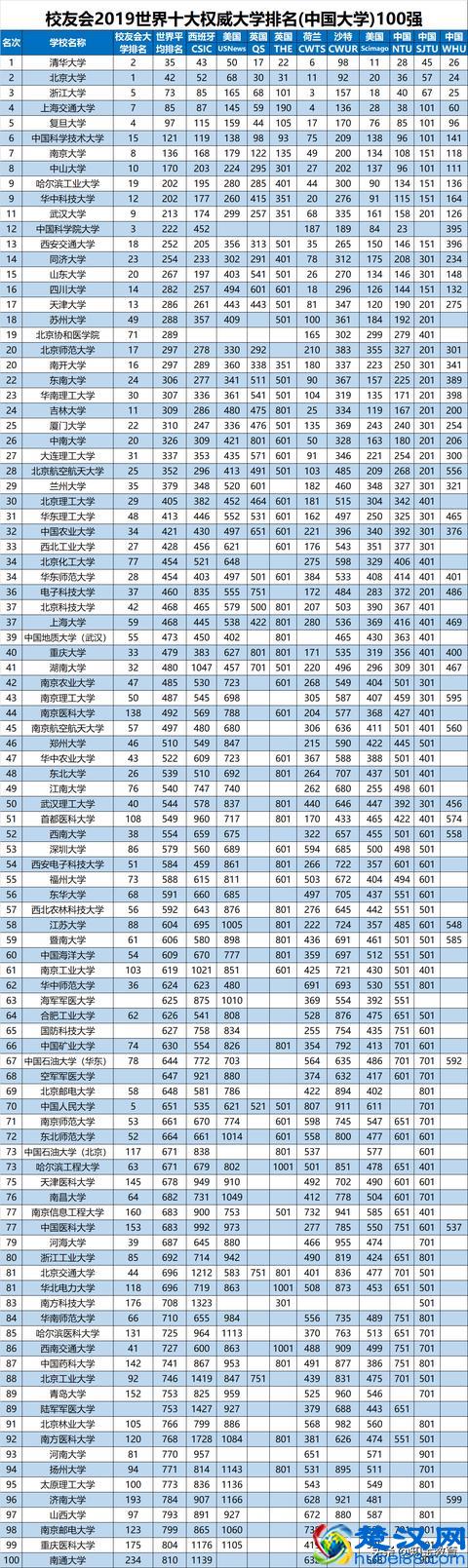 2019世界十大权威大学排名，中国44所双一流高校跻身世界500强