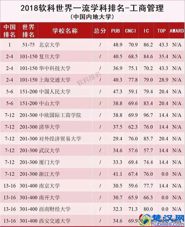 工商管理学科排名发布｜世界一流院校学科排名查询