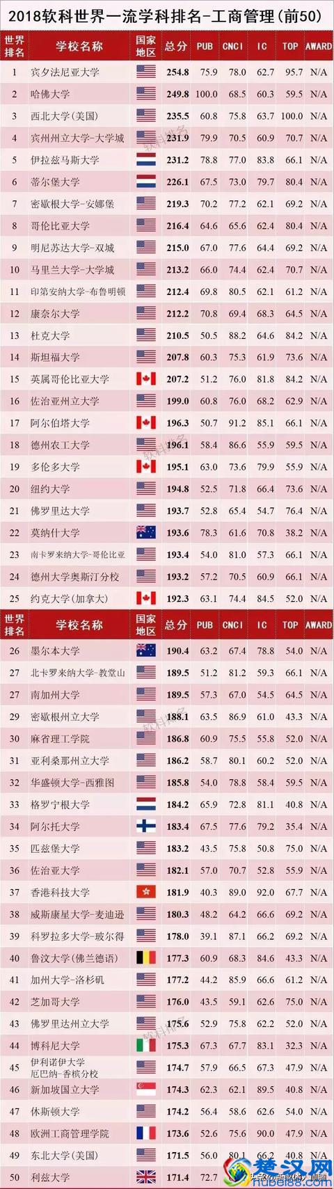 工商管理学科排名发布｜世界一流院校学科排名查询