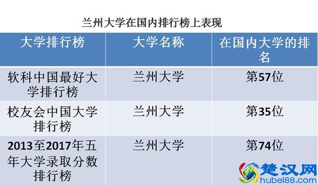 兰州大学在世界和国内排行榜上排第几？有哪些厉害的学科？