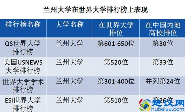 兰州大学在世界和国内排行榜上排第几？有哪些厉害的学科？