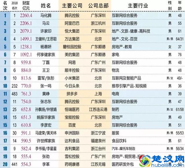 《新财富》五百富人榜出炉，深圳57名“土豪”上榜马化腾拔头筹