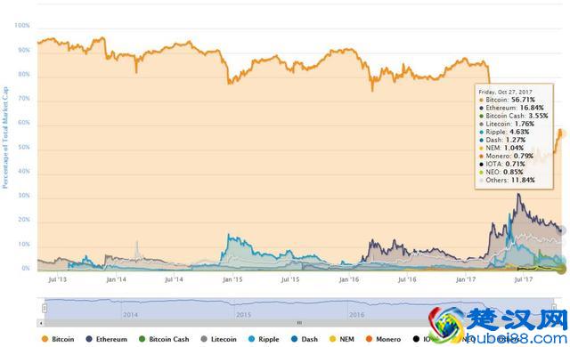 白话区块链:比特币是什么?比特币的发展历史和来源