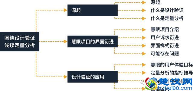 围绕设计验证，解析定量分析的用途与用法