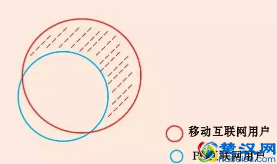 PC端产品跟移动端有什么区别，PC端扩展到移动端需要注意什么