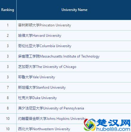 【U.S. NEWS】最新2019年美国大学综合排名
