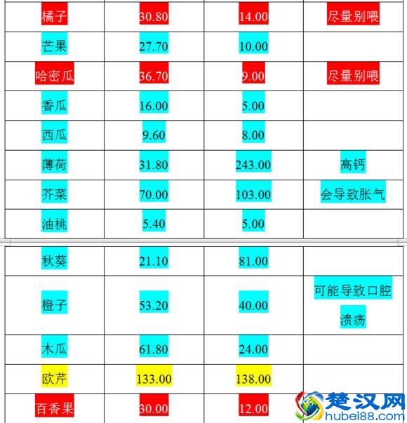 荷兰猪的主要食谱以及什么蔬菜可以吃什么蔬菜不可以吃