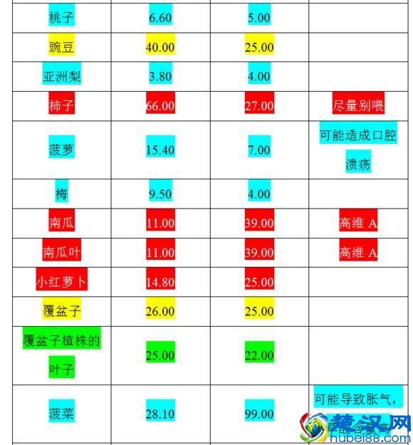 荷兰猪的主要食谱以及什么蔬菜可以吃什么蔬菜不可以吃