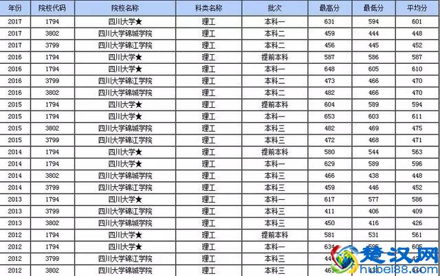 四川大学最好的专业有哪些？历年投档分数怎样？