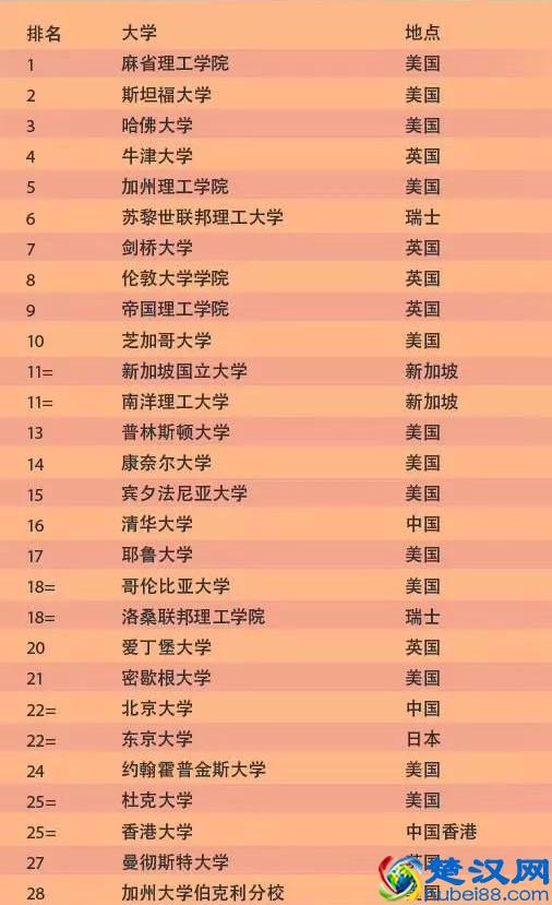 2020世界大学排名，QS世界大学排名最新公布