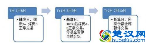 分级基金下折潮 基金下折是什么意思？
