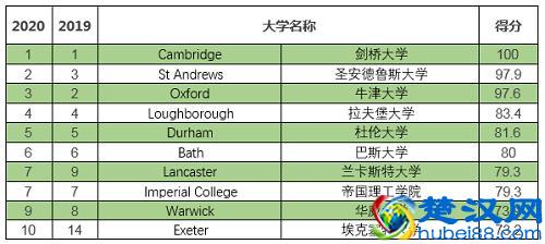 2020卫报英国大学排名完整榜单怎么看？IDP帮你划重点
