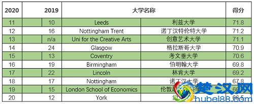 2020卫报英国大学排名完整榜单怎么看？IDP帮你划重点