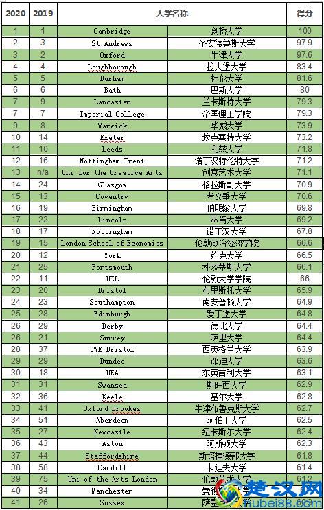 2020卫报英国大学排名完整榜单怎么看？IDP帮你划重点