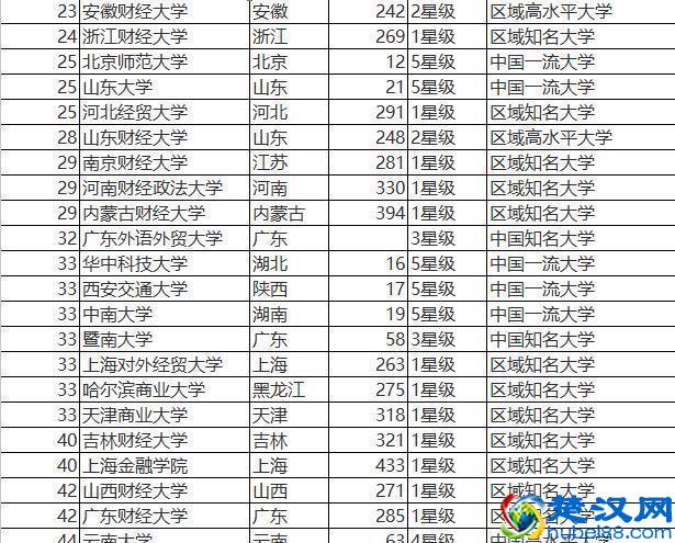 经济学专业全国排名以及财经类院校全国排名