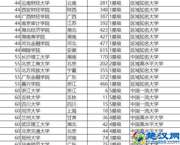 经济学专业全国排名以及财经类院校全国排名