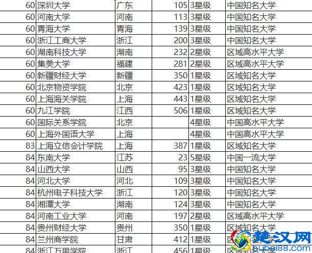经济学专业全国排名以及财经类院校全国排名