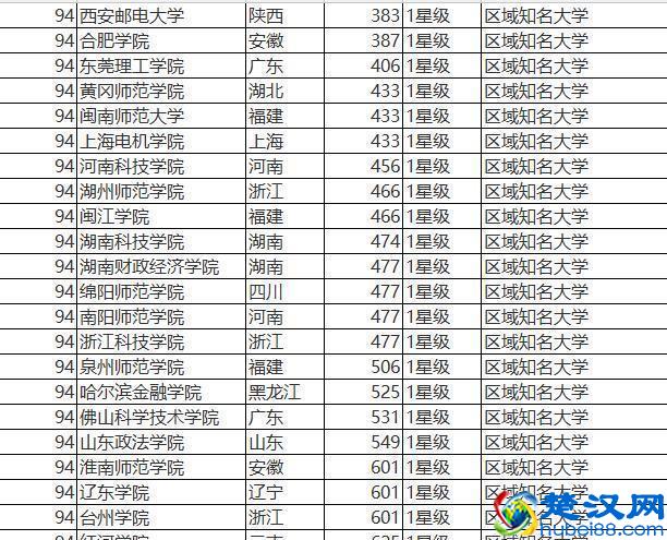 经济学专业全国排名以及财经类院校全国排名