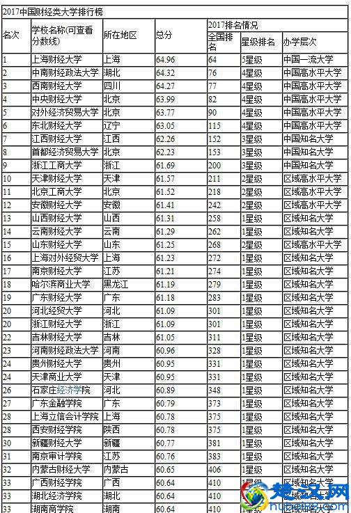 经济学专业全国排名以及财经类院校全国排名