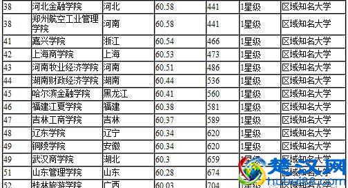 经济学专业全国排名以及财经类院校全国排名