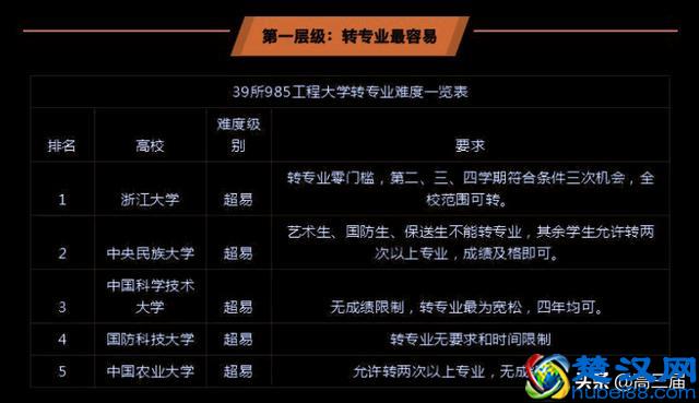 大学想转专业?39所985大学转专业条件及难度汇总