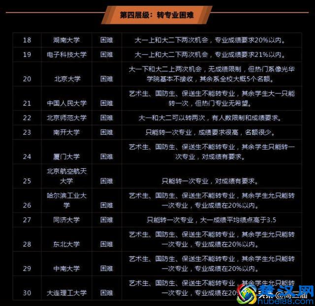 大学想转专业?39所985大学转专业条件及难度汇总