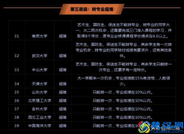大学想转专业?39所985大学转专业条件及难度汇总