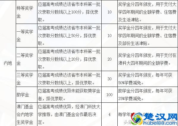 港澳台大学深度解读系列：澳门科技大学