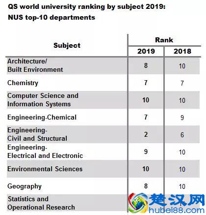 QS又放榜了，新加坡国立大学9个专业世界前10！