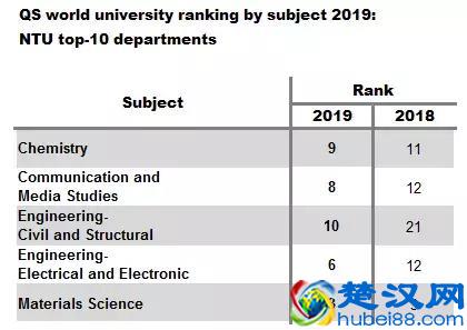 QS又放榜了，新加坡国立大学9个专业世界前10！