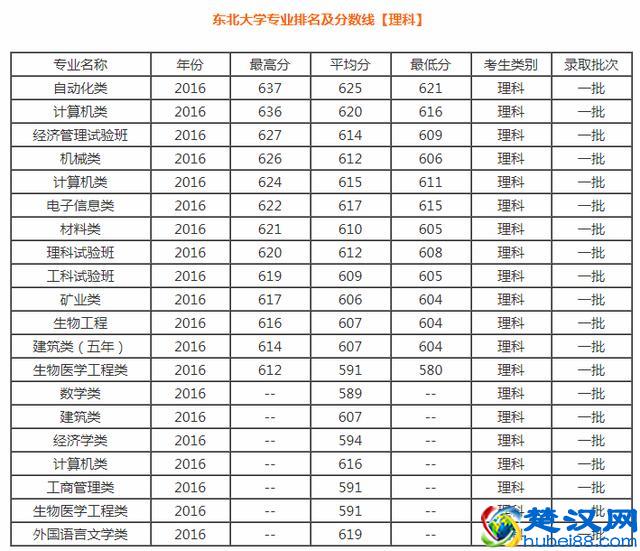 东北大学专业排名及分数线，这6个专业最吃香，考得上算你狠