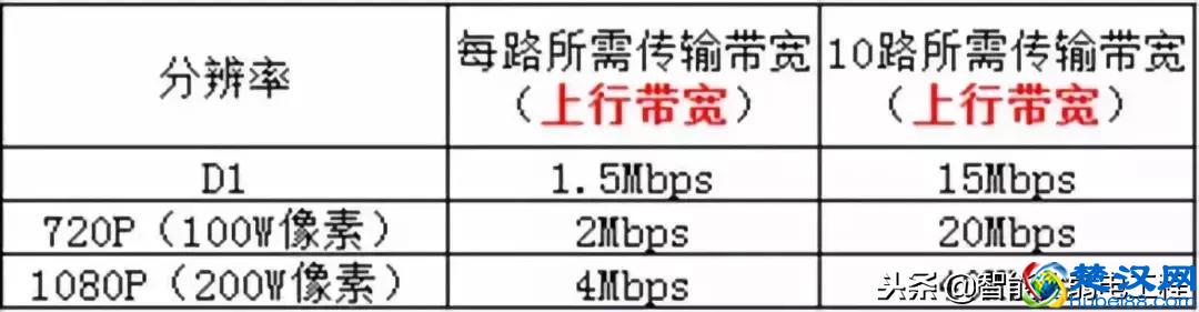 视频监控中的上行带宽、下行带宽、比特率是什么？