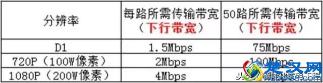 视频监控中的上行带宽、下行带宽、比特率是什么？