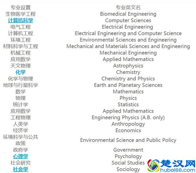 世界最牛大学哈佛大学专业哪个好？
