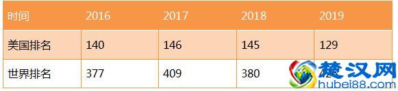 美国德克萨斯州大学排名 世界美国排名及专业排名