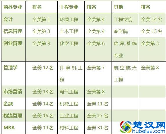 美国德克萨斯州大学排名 世界美国排名及专业排名