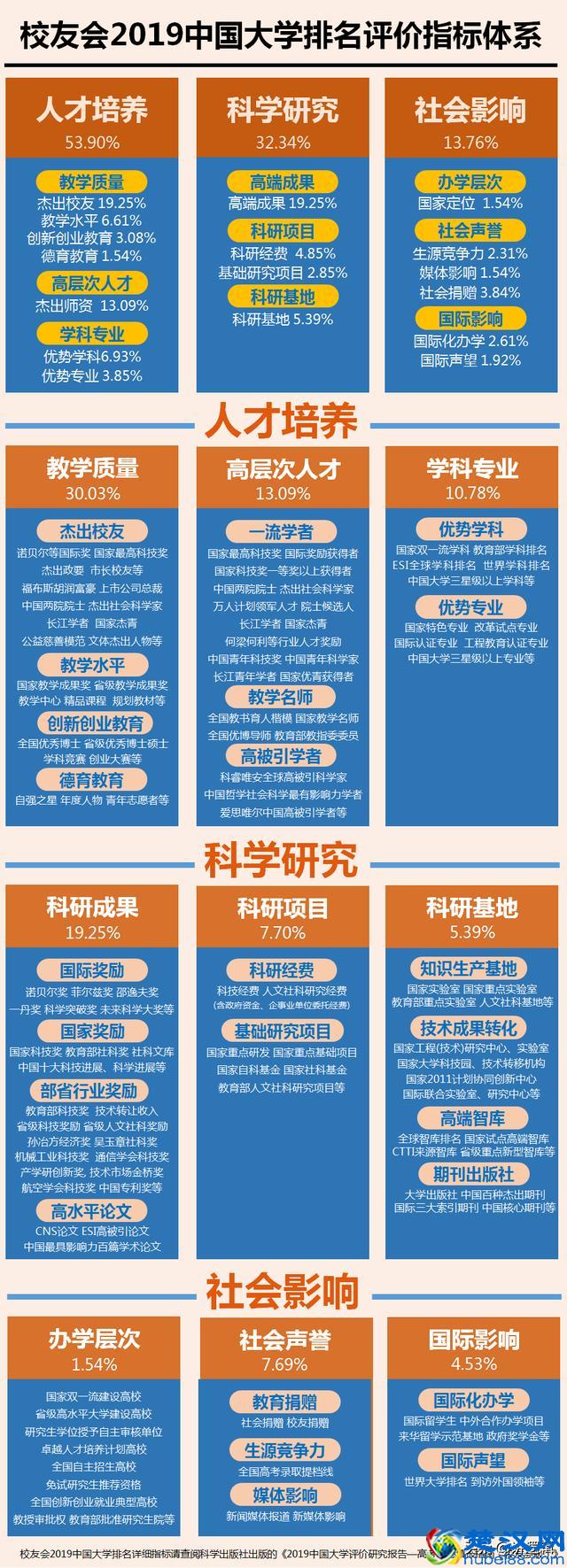 2019年中国大学排名（828所）